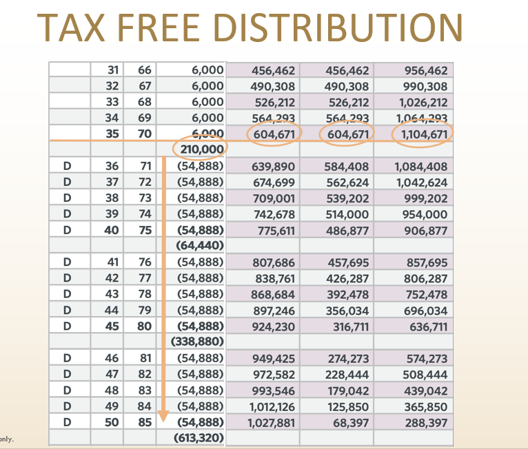Jenny IUL tax-free distribution